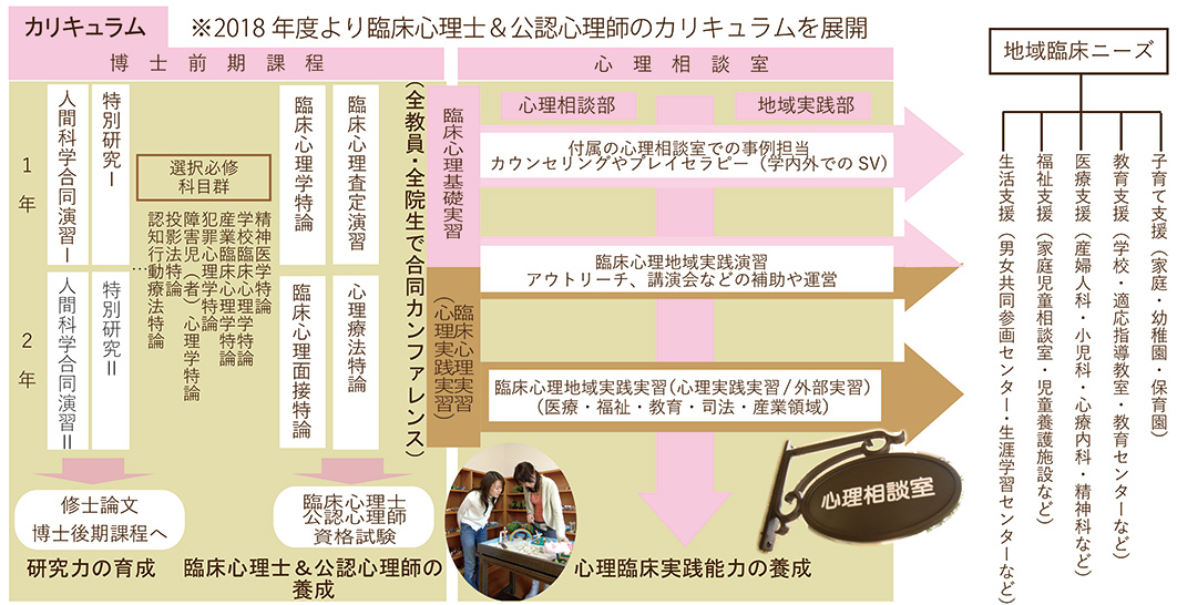 臨床心理学分野紹介 本学ならではのカリキュラム | 臨床心理学分野紹介